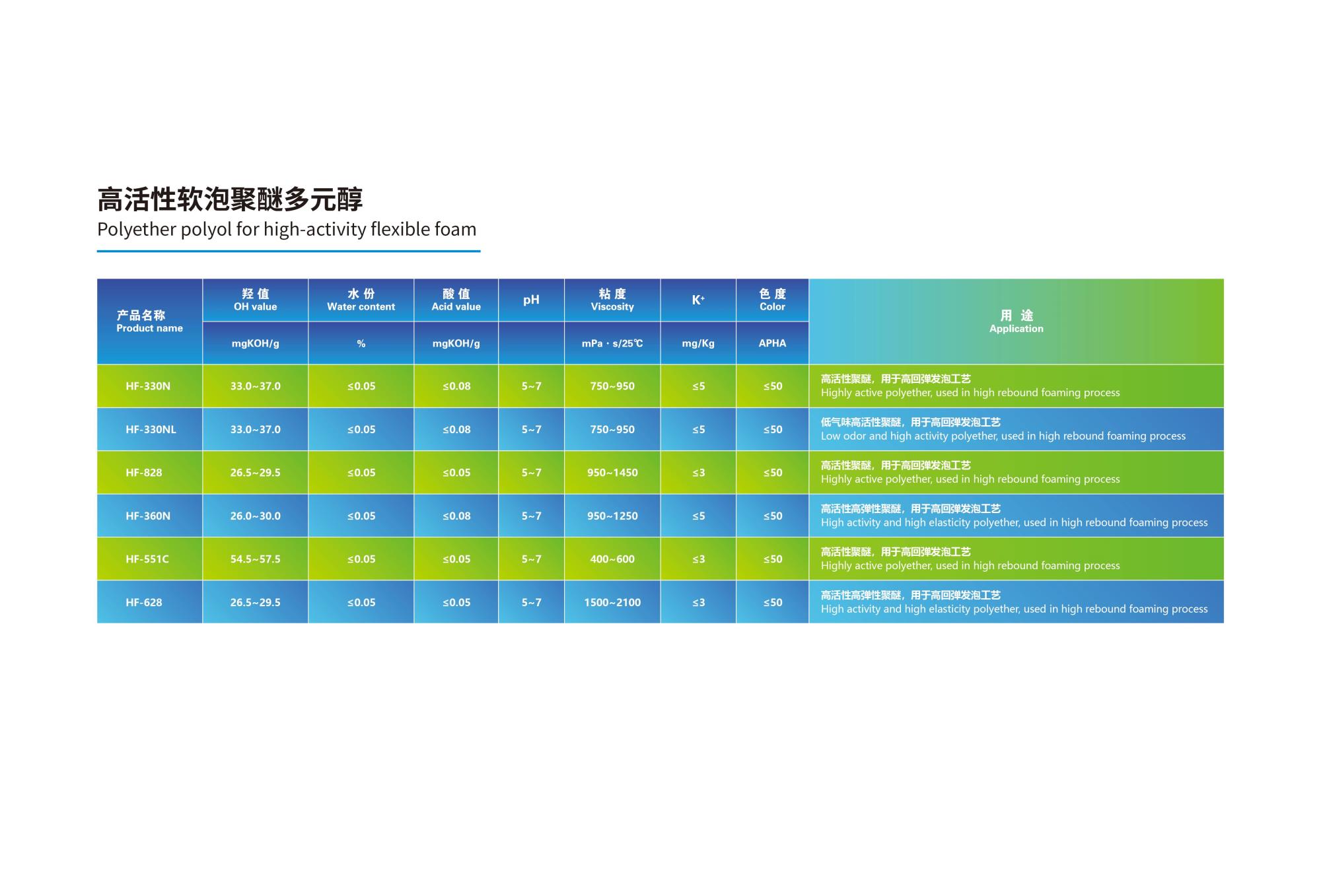 07.01 高活性软泡聚醚多元醇 2024(1).jpg